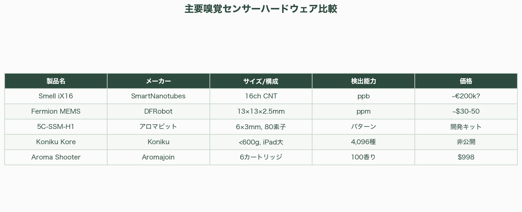 香りのスタートアップ Osmo、Koniku、Aromyx、Moodify、OVR Technology、アロマビット - 嗅覚センサーハードウェアの現在地 - 図表1