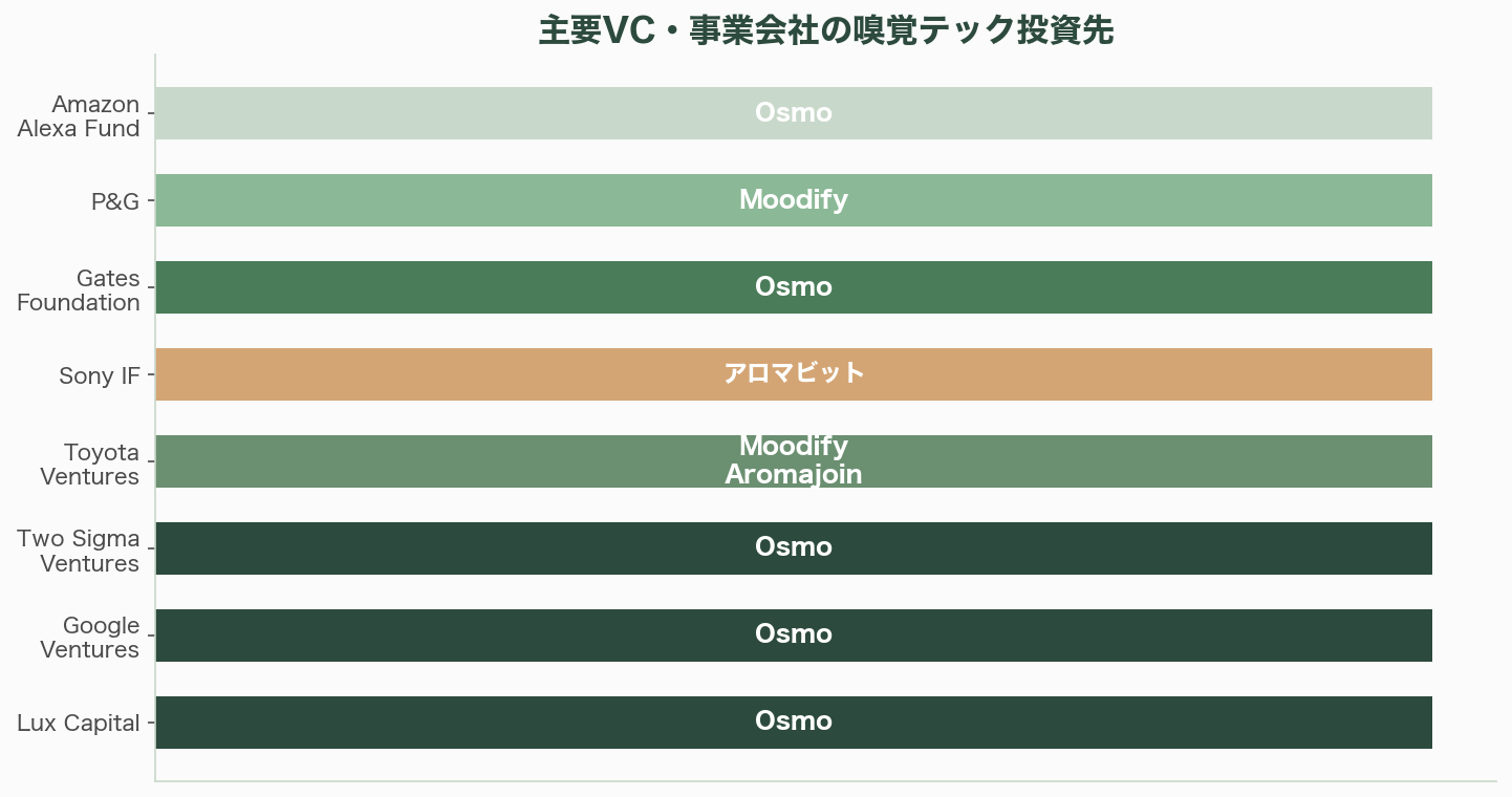 香りのスタートアップ Osmo、Koniku、Aromyx、Moodify、OVR Technology、アロマビット - VCの受け止め方 - 図表1