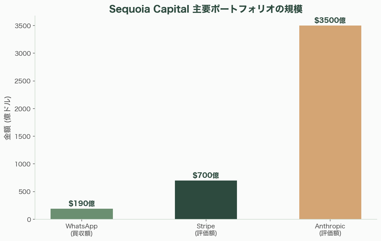 世界を牽引するTier 1ベンチャーキャピタル 図表02b