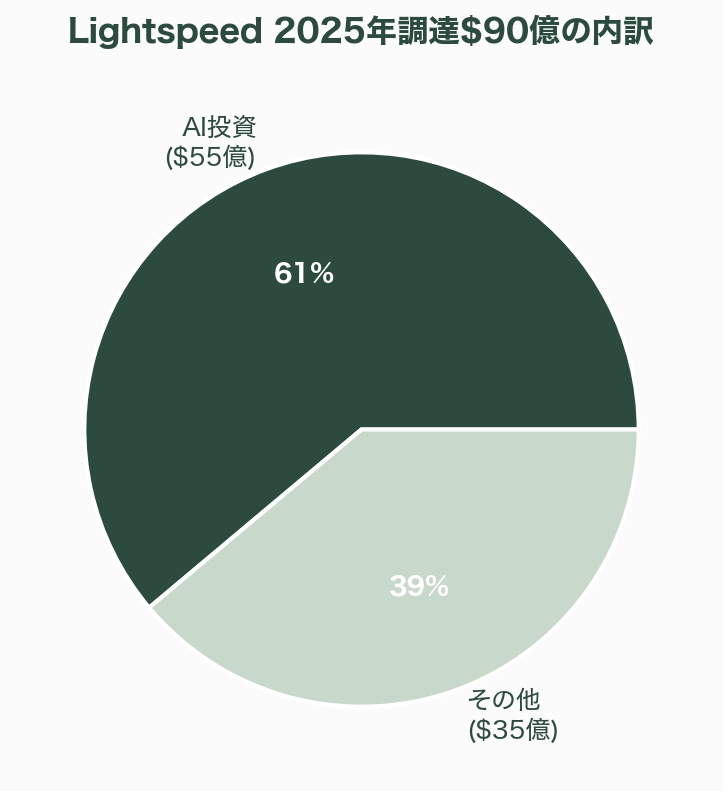 世界を牽引するTier 1ベンチャーキャピタル 図表07b
