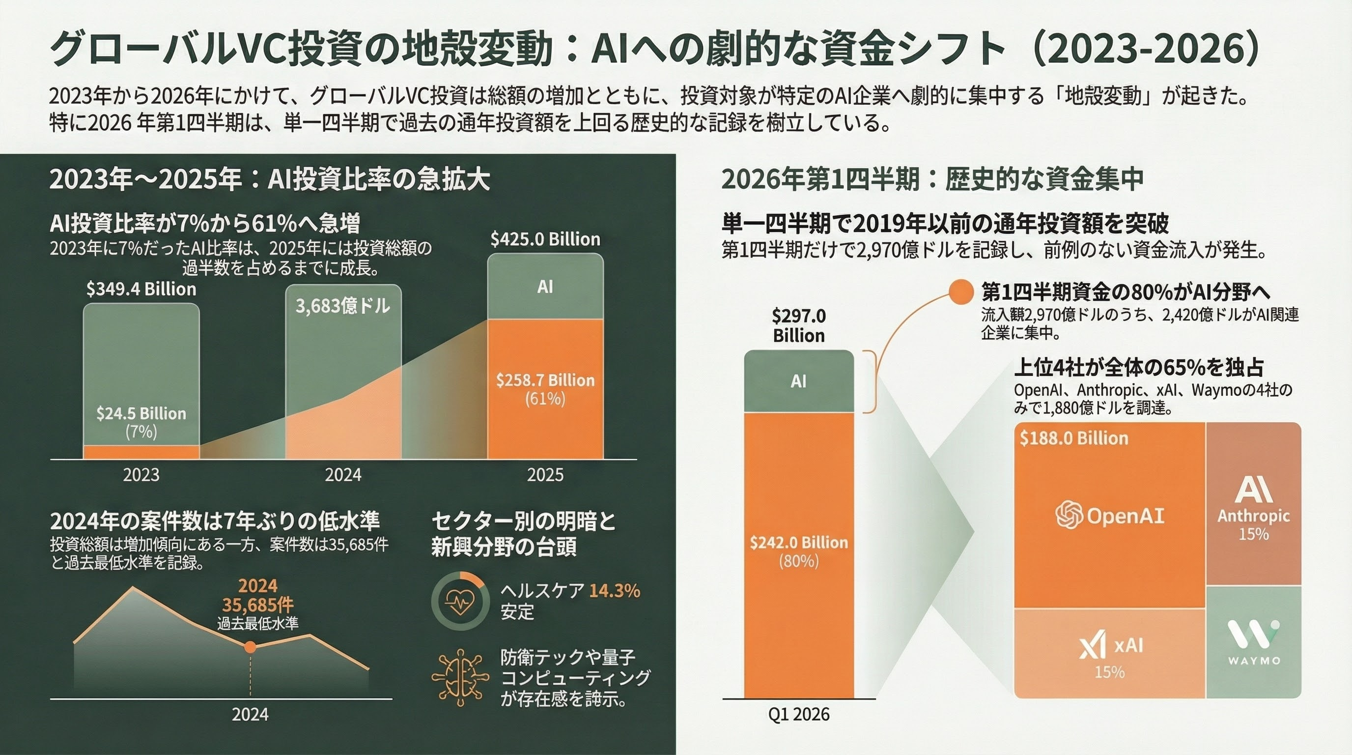 世界を牽引するTier 1ベンチャーキャピタル 図表11