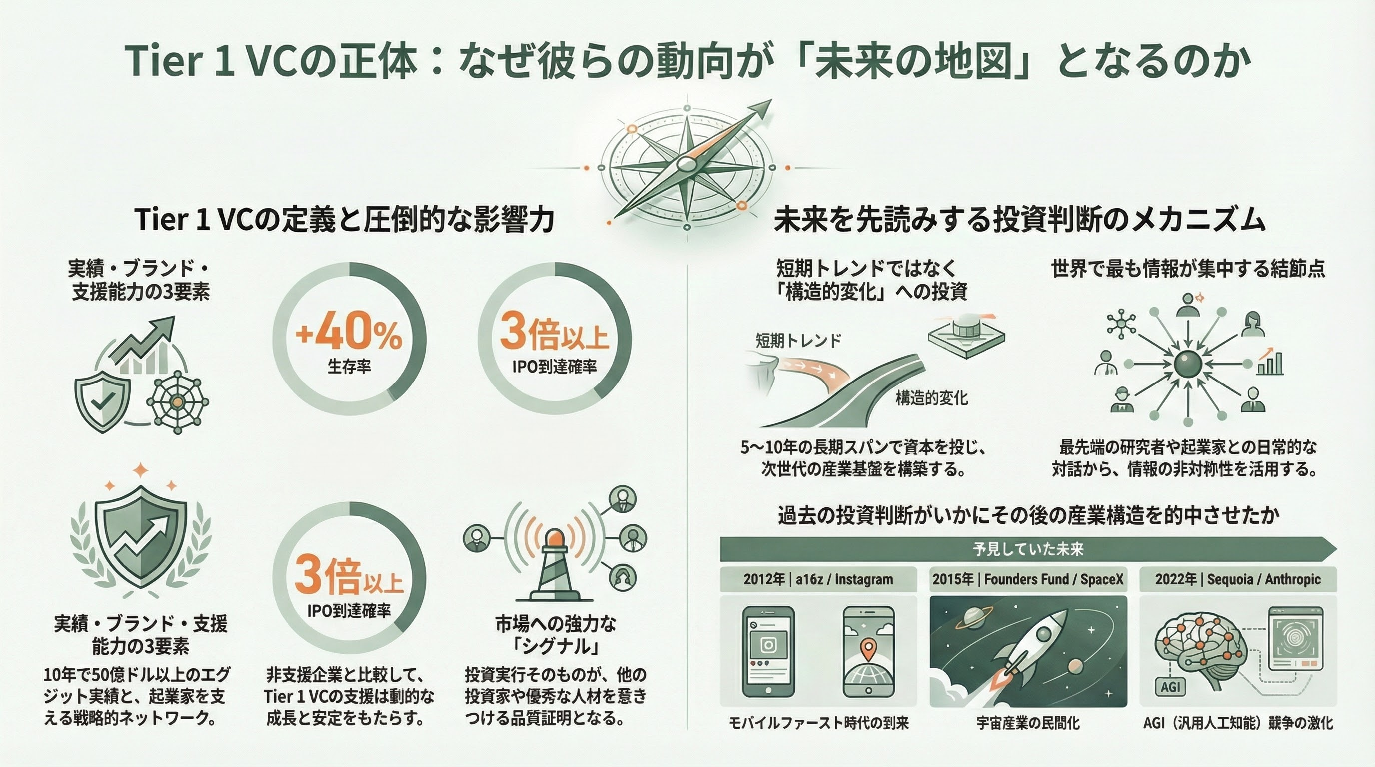 世界を牽引するTier 1ベンチャーキャピタル - 要旨 - 章扉