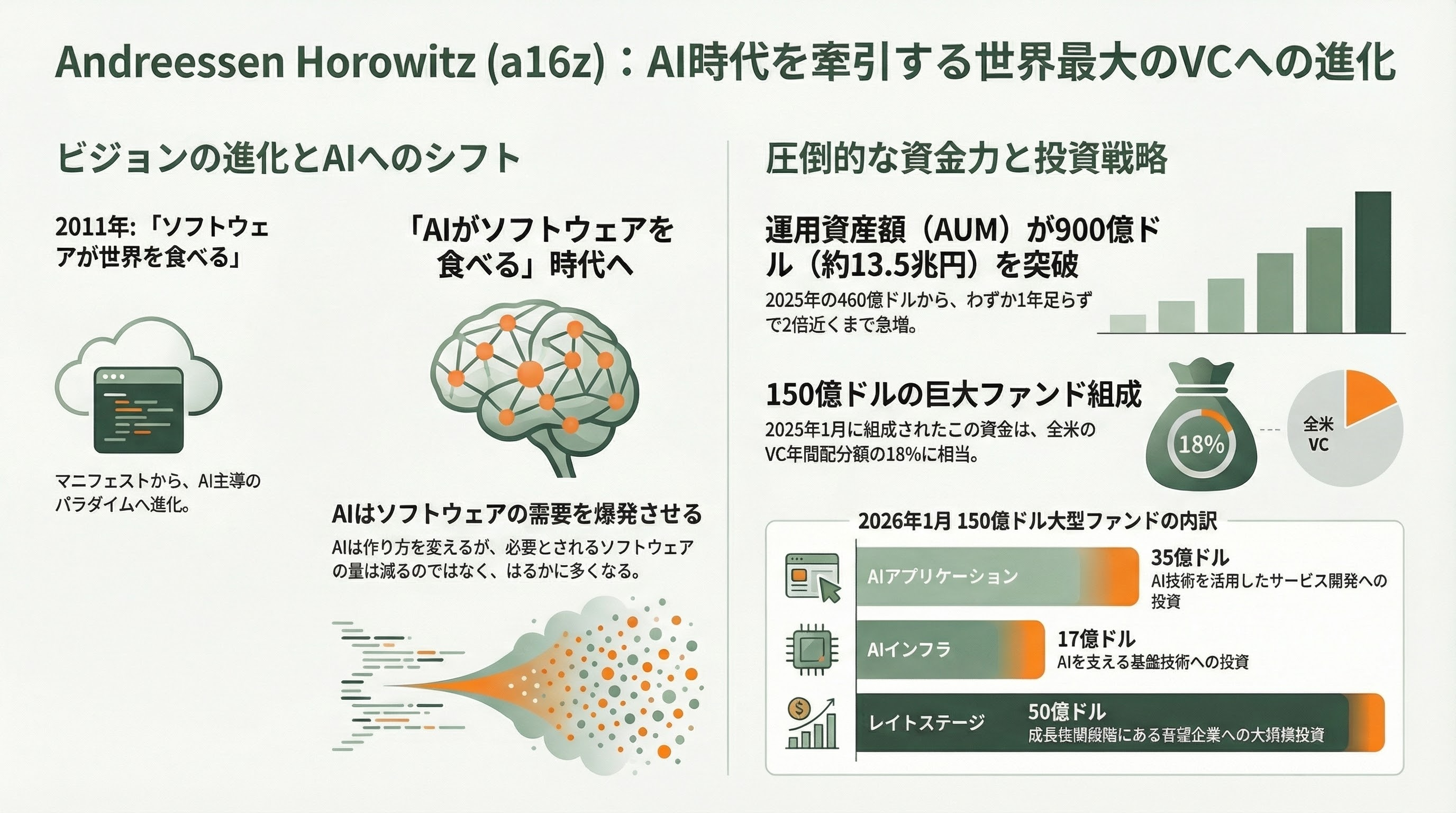 世界を牽引するTier 1ベンチャーキャピタル - Andreessen Horowitz(a16z)――「ソフトウェアが世界を食べる」から「AIがソフトウェアを食べる」へ - 章扉