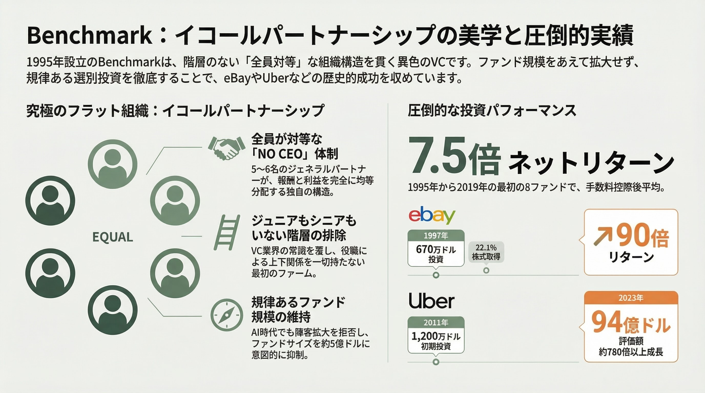 世界を牽引するTier 1ベンチャーキャピタル - Benchmark――イコールパートナーシップの美学 - 章扉