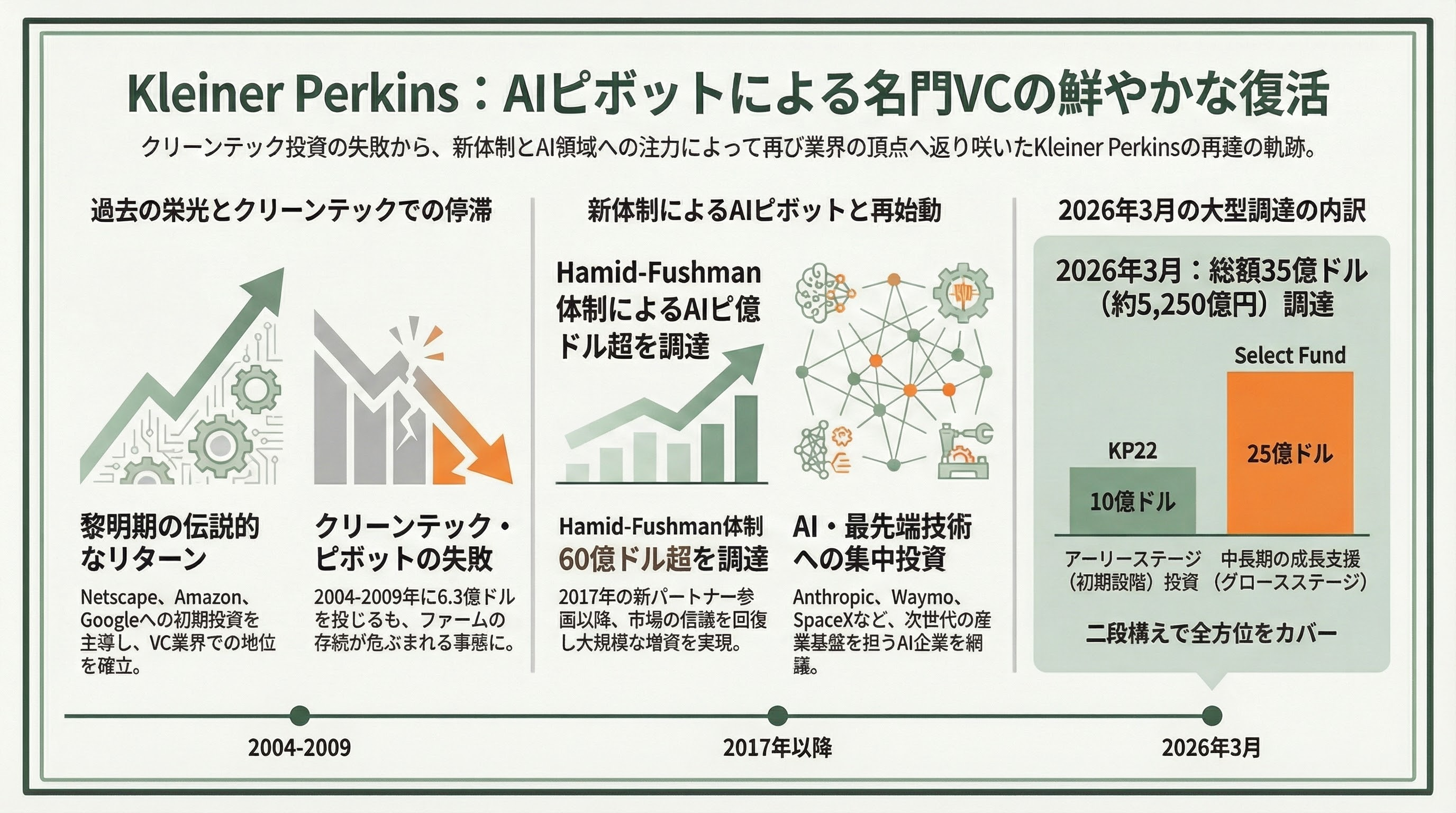 世界を牽引するTier 1ベンチャーキャピタル - Kleiner Perkins――復活のAIピボット - 章扉