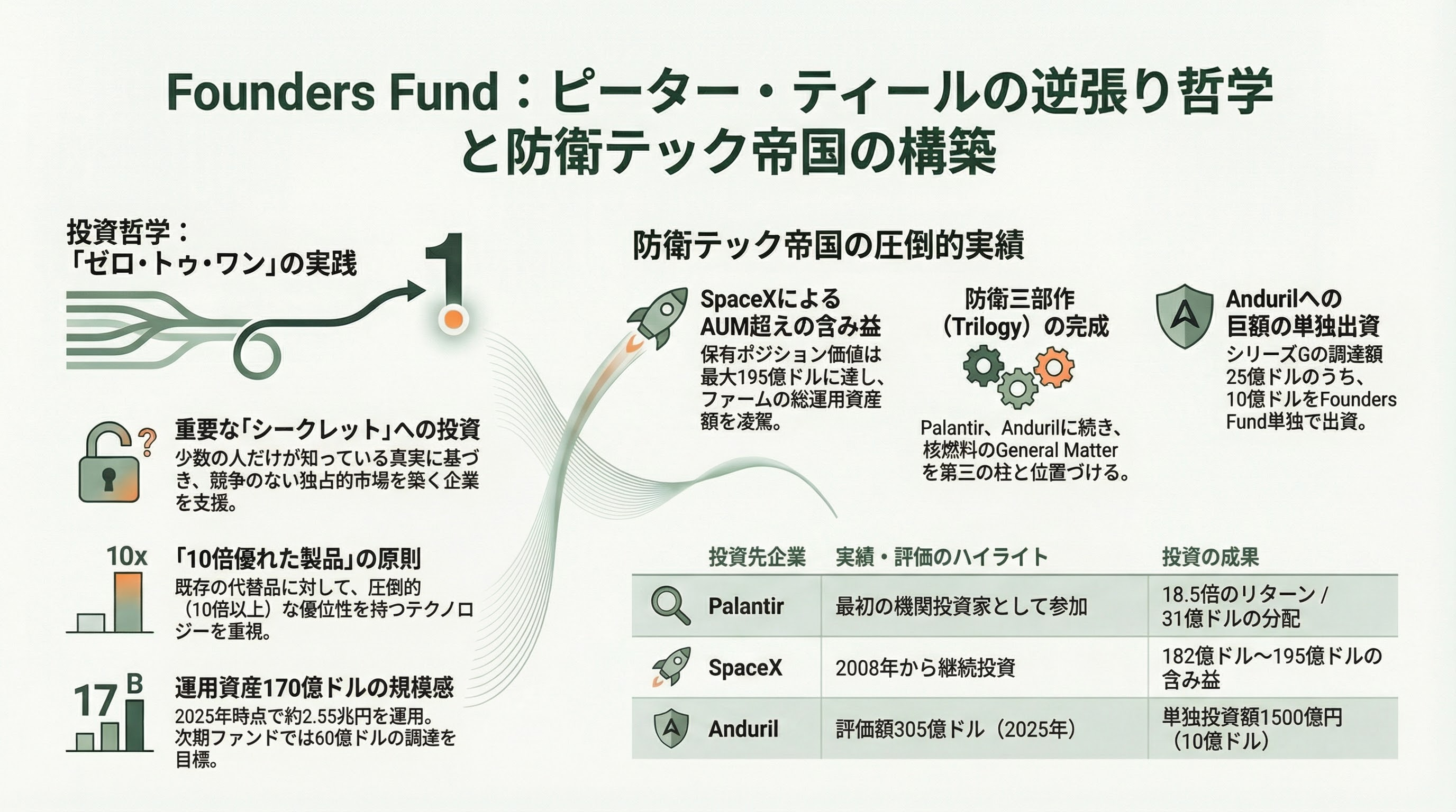 世界を牽引するTier 1ベンチャーキャピタル - Founders Fund――ピーター・ティールの逆張り哲学 - 章扉
