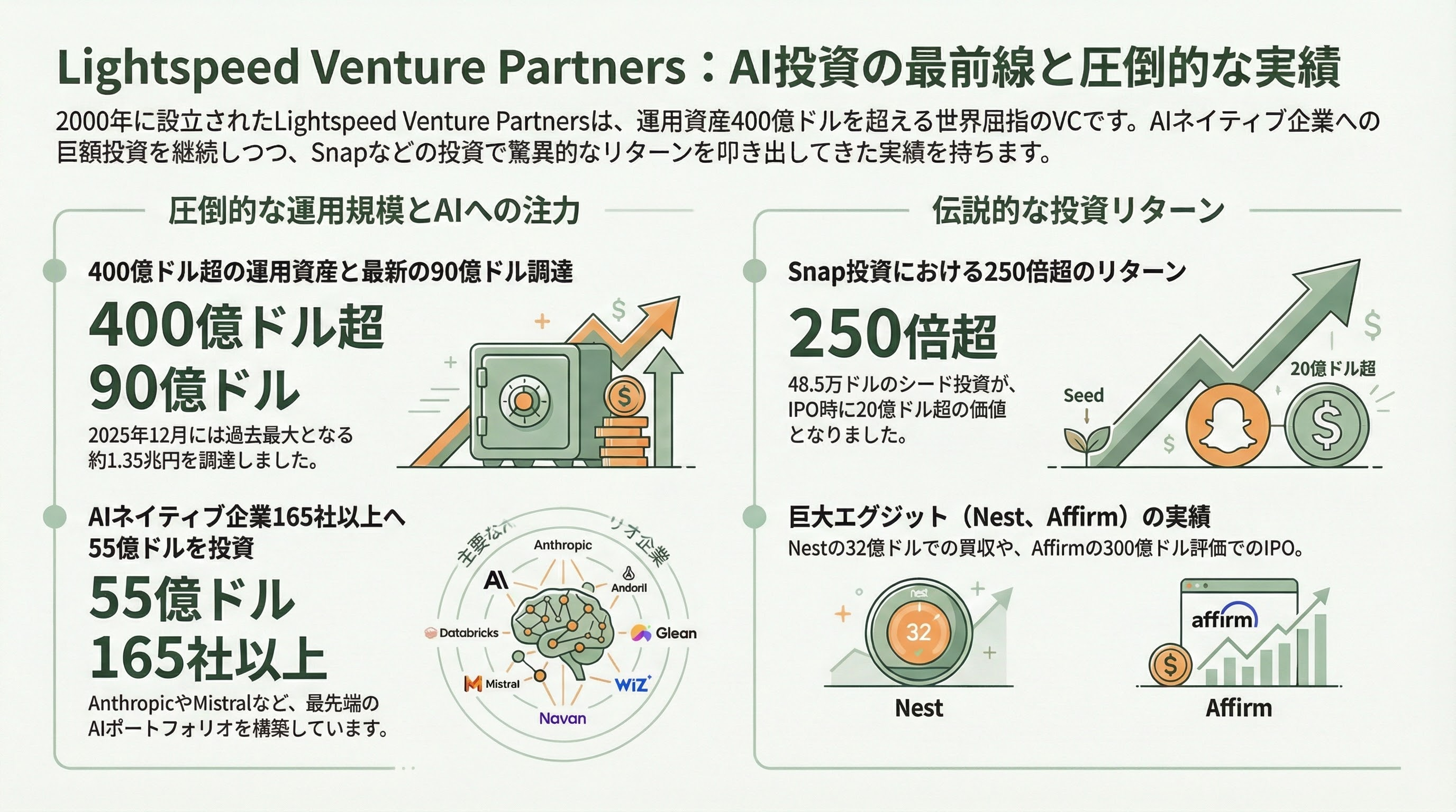 世界を牽引するTier 1ベンチャーキャピタル - Lightspeed Venture Partners――AI投資の最前線 - 章扉