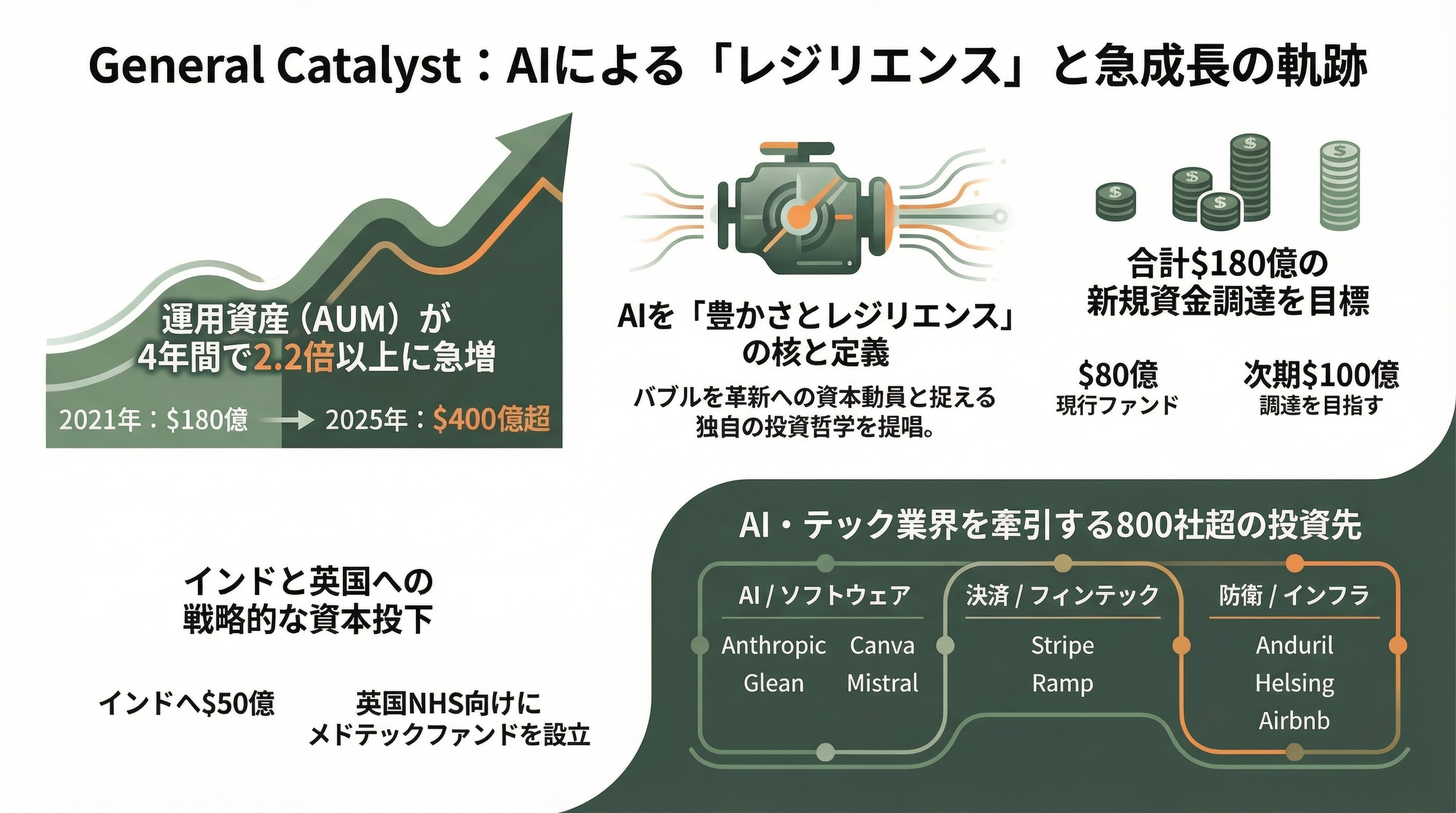 世界を牽引するTier 1ベンチャーキャピタル - General Catalyst――「AIによるレジリエンス」 - 章扉
