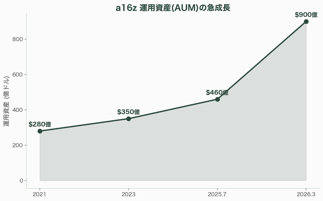 世界を牽引するTier 1ベンチャーキャピタル - Andreessen Horowitz(a16z)――「ソフトウェアが世界を食べる」から「AIがソフトウェアを食べる」へ - 図表1