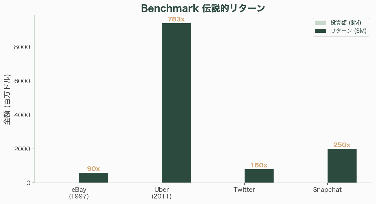 世界を牽引するTier 1ベンチャーキャピタル - Benchmark――イコールパートナーシップの美学 - 図表1
