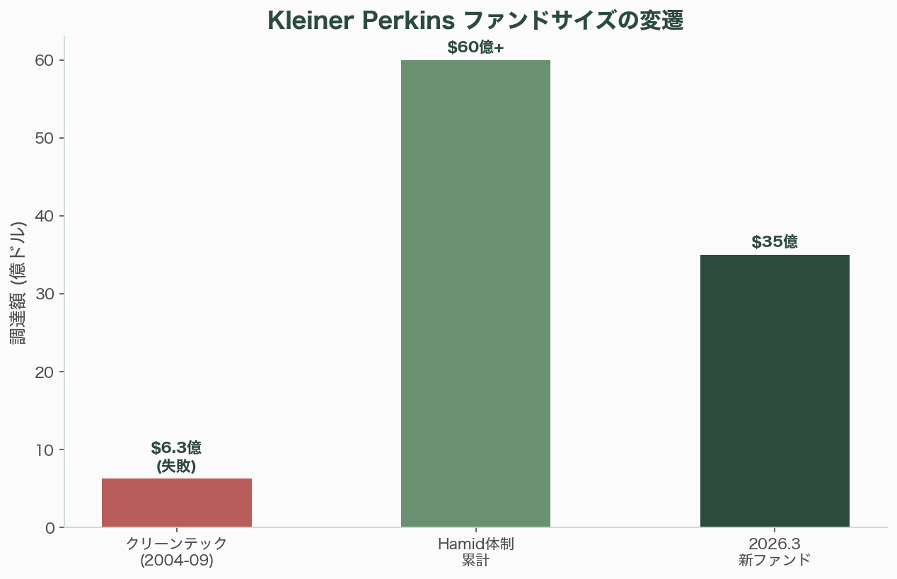 世界を牽引するTier 1ベンチャーキャピタル - Kleiner Perkins――復活のAIピボット - 図表1