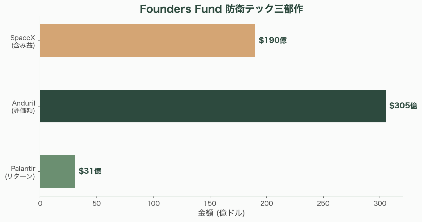世界を牽引するTier 1ベンチャーキャピタル - Founders Fund――ピーター・ティールの逆張り哲学 - 図表1