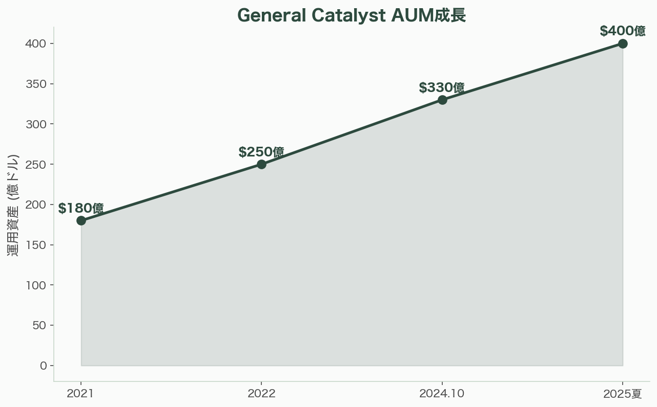 世界を牽引するTier 1ベンチャーキャピタル - General Catalyst――「AIによるレジリエンス」 - 図表1