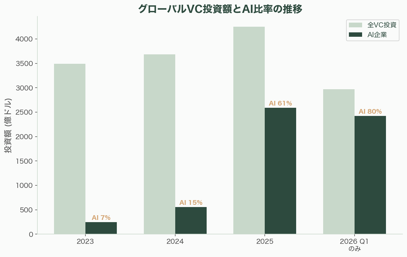 世界を牽引するTier 1ベンチャーキャピタル - グローバルVC資金の地殻変動 - 図表1