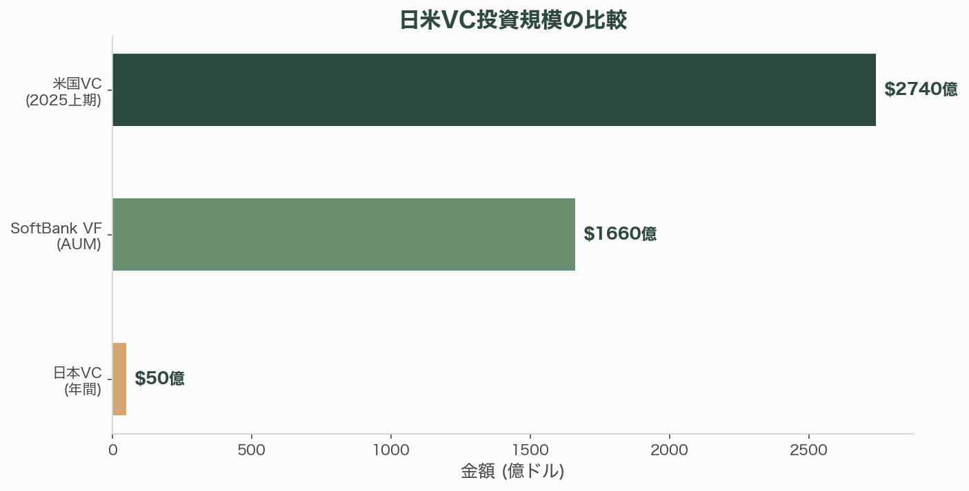 世界を牽引するTier 1ベンチャーキャピタル - 日本のVC環境との比較 - 図表1