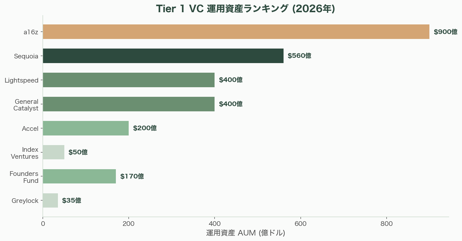 世界を牽引するTier 1ベンチャーキャピタル - VCが描く未来――専門家の展望 - 図表1