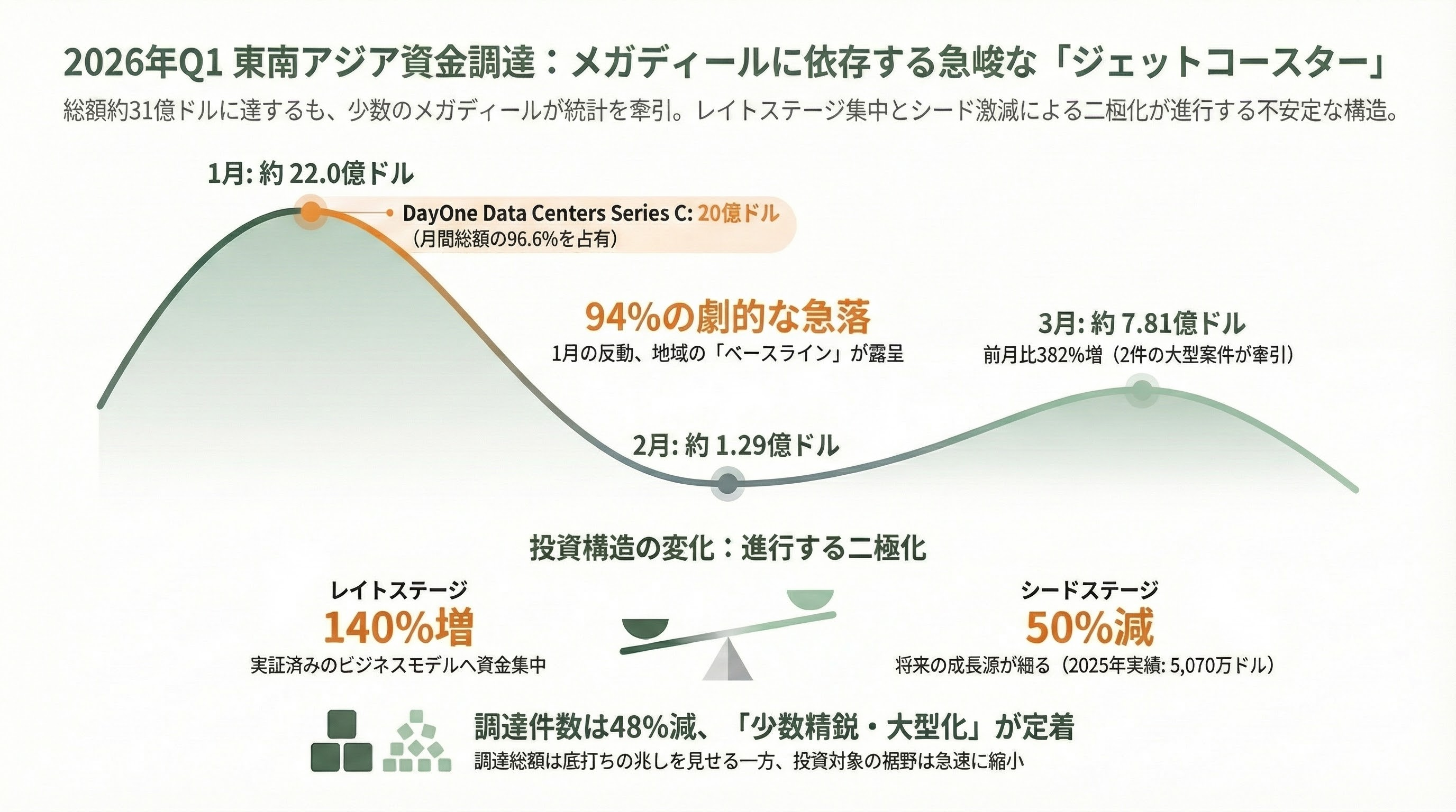 東南アジアの資金調達動向（2026年4月まで）――回復は本物か、それとも蜃気楼か。データセンター・AI投資が塗り替える地域の資金地図 図表01