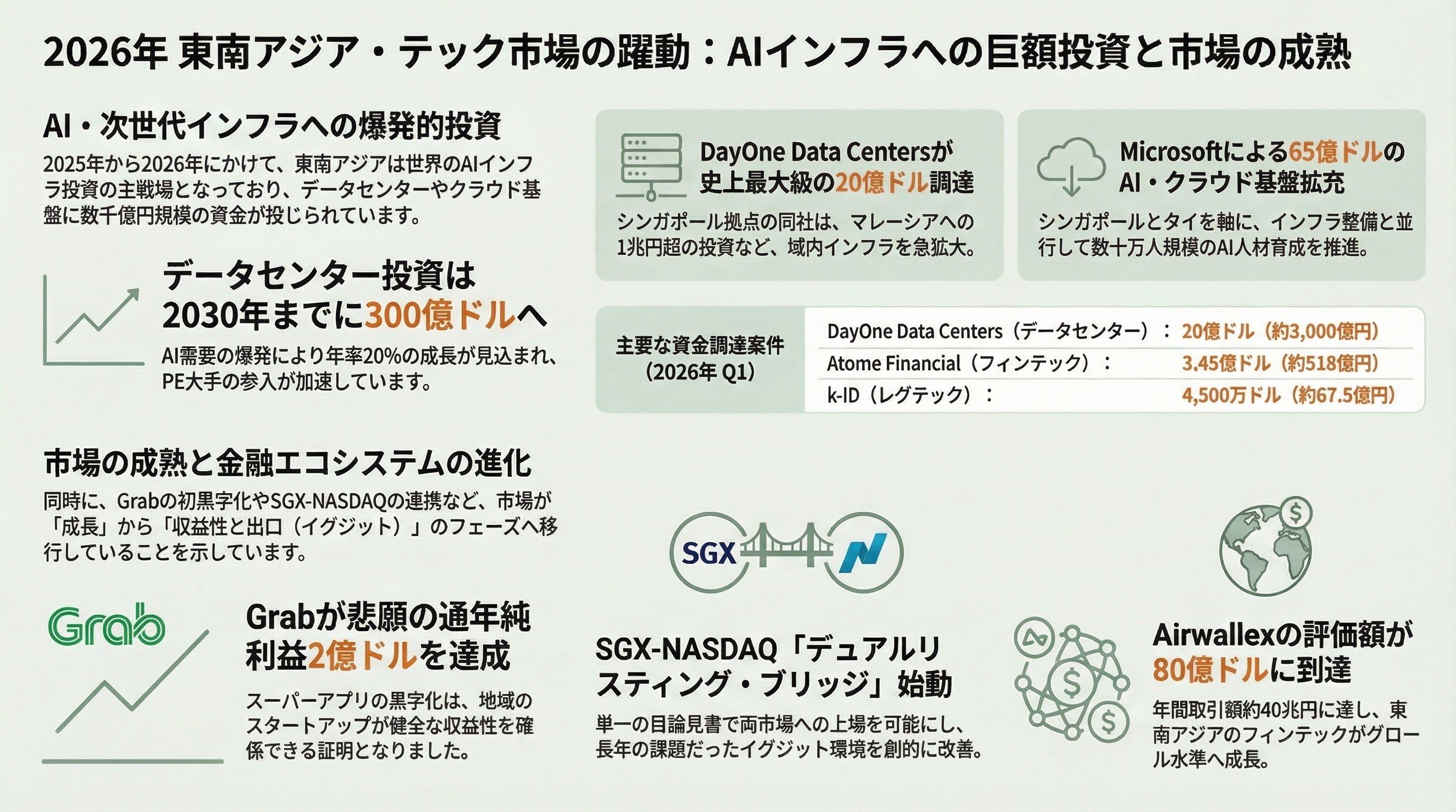 東南アジアの資金調達動向(2026年4月まで)――回復は本物か、それとも蜃気楼か。データセンター・AI投資が塗り替える地域の資金地図 図表03
