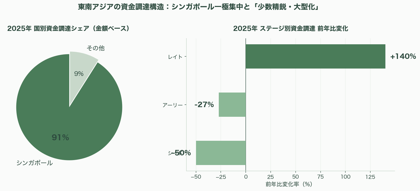 東南アジアの資金調達動向（2026年4月まで）――回復は本物か、それとも蜃気楼か。データセンター・AI投資が塗り替える地域の資金地図 図表03b
