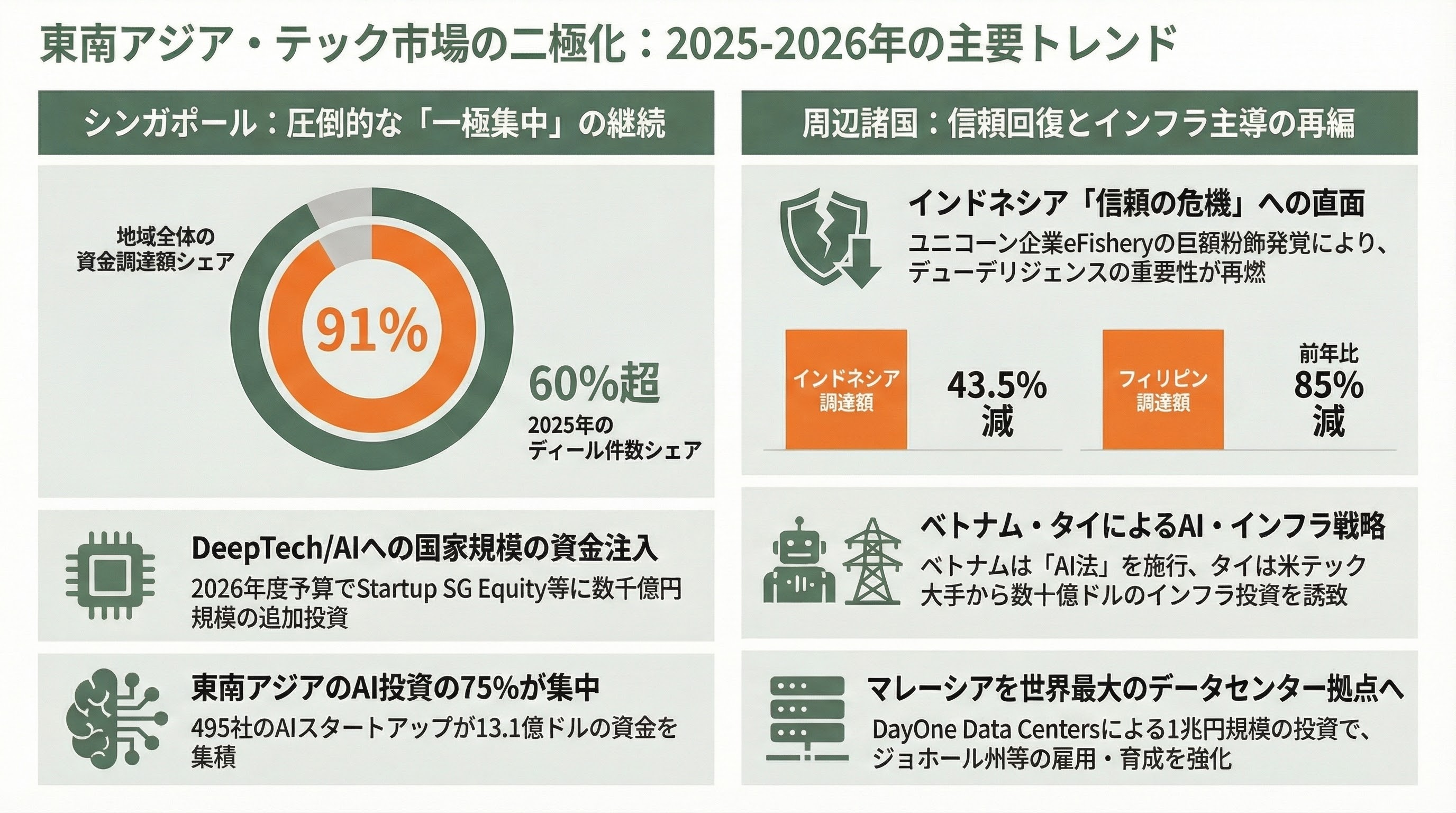 東南アジアの資金調達動向(2026年4月まで)――回復は本物か、それとも蜃気楼か。データセンター・AI投資が塗り替える地域の資金地図 - 本文 - 章扉