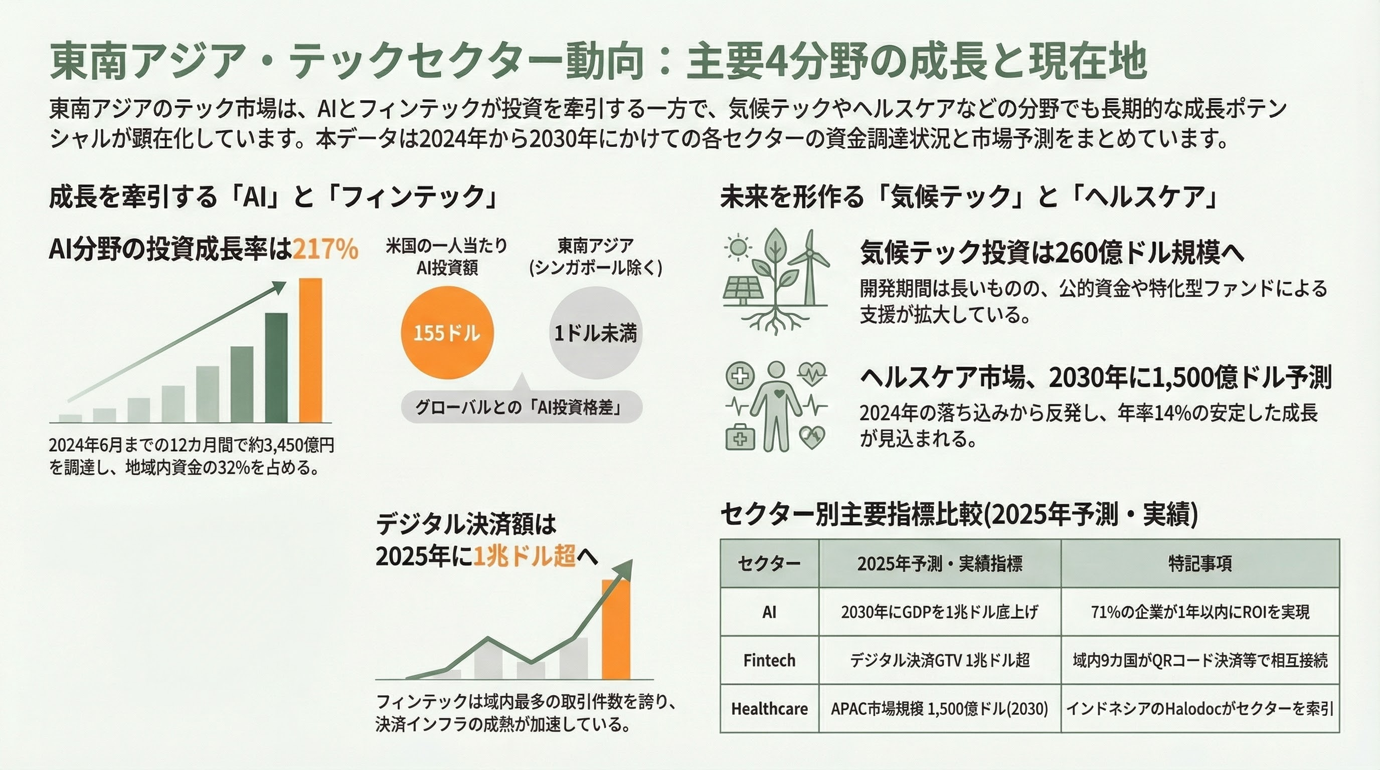 東南アジアの資金調達動向(2026年4月まで)――回復は本物か、それとも蜃気楼か。データセンター・AI投資が塗り替える地域の資金地図 - 第4章:セクター別動向 - 章扉