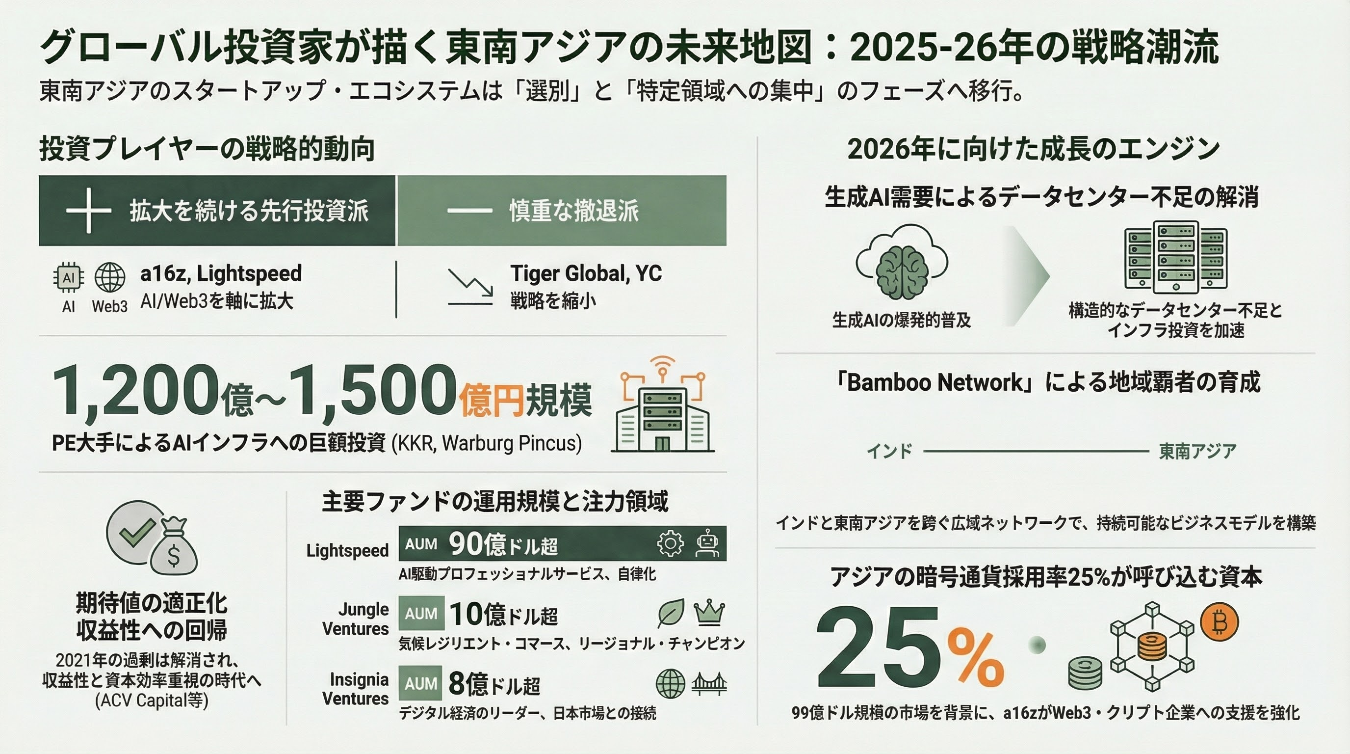 東南アジアの資金調達動向(2026年4月まで)――回復は本物か、それとも蜃気楼か。データセンター・AI投資が塗り替える地域の資金地図 - 第5章:グローバルVCの東南アジアに対する見方 - 章扉