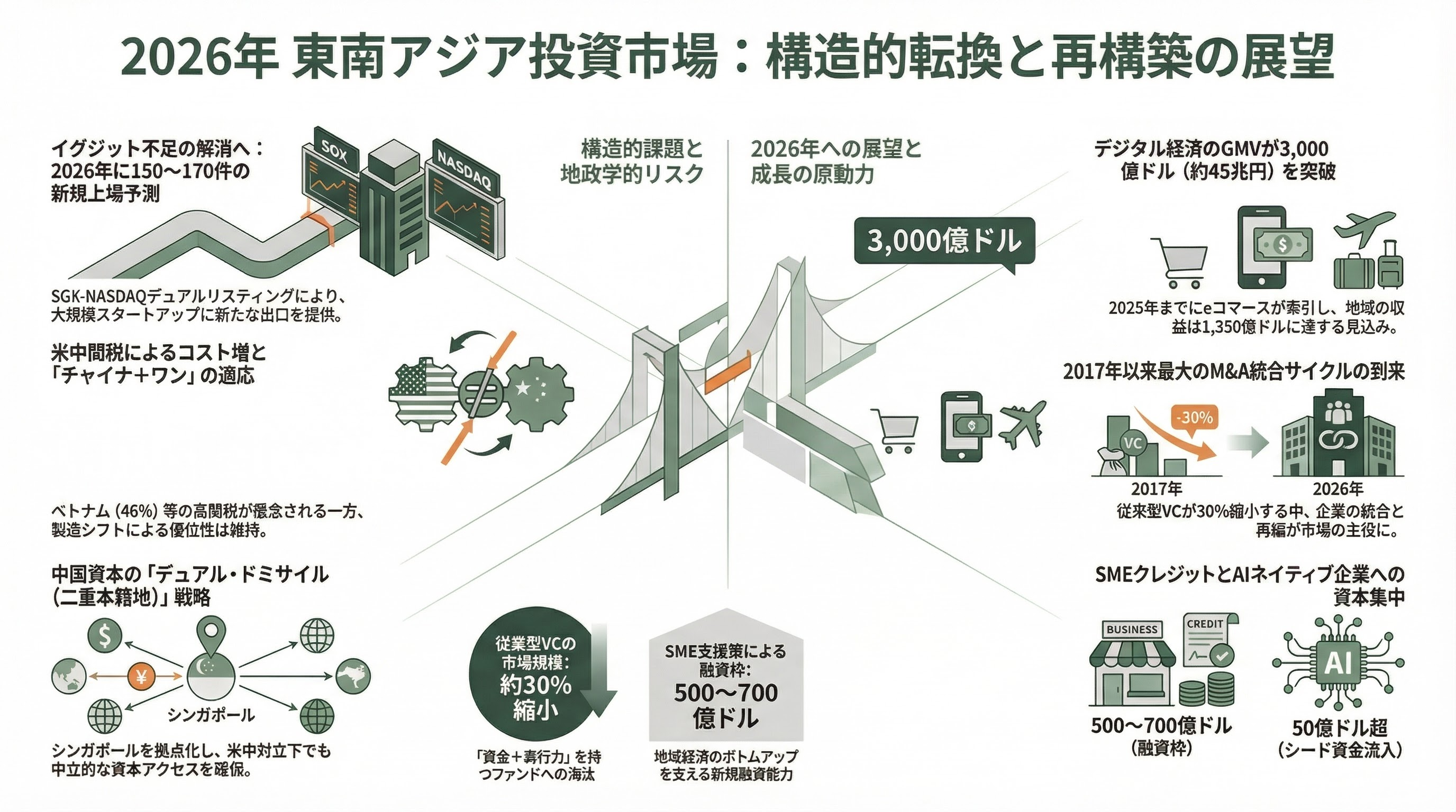東南アジアの資金調達動向(2026年4月まで)――回復は本物か、それとも蜃気楼か。データセンター・AI投資が塗り替える地域の資金地図 - 第6章:構造的課題と今後の展望 - 章扉
