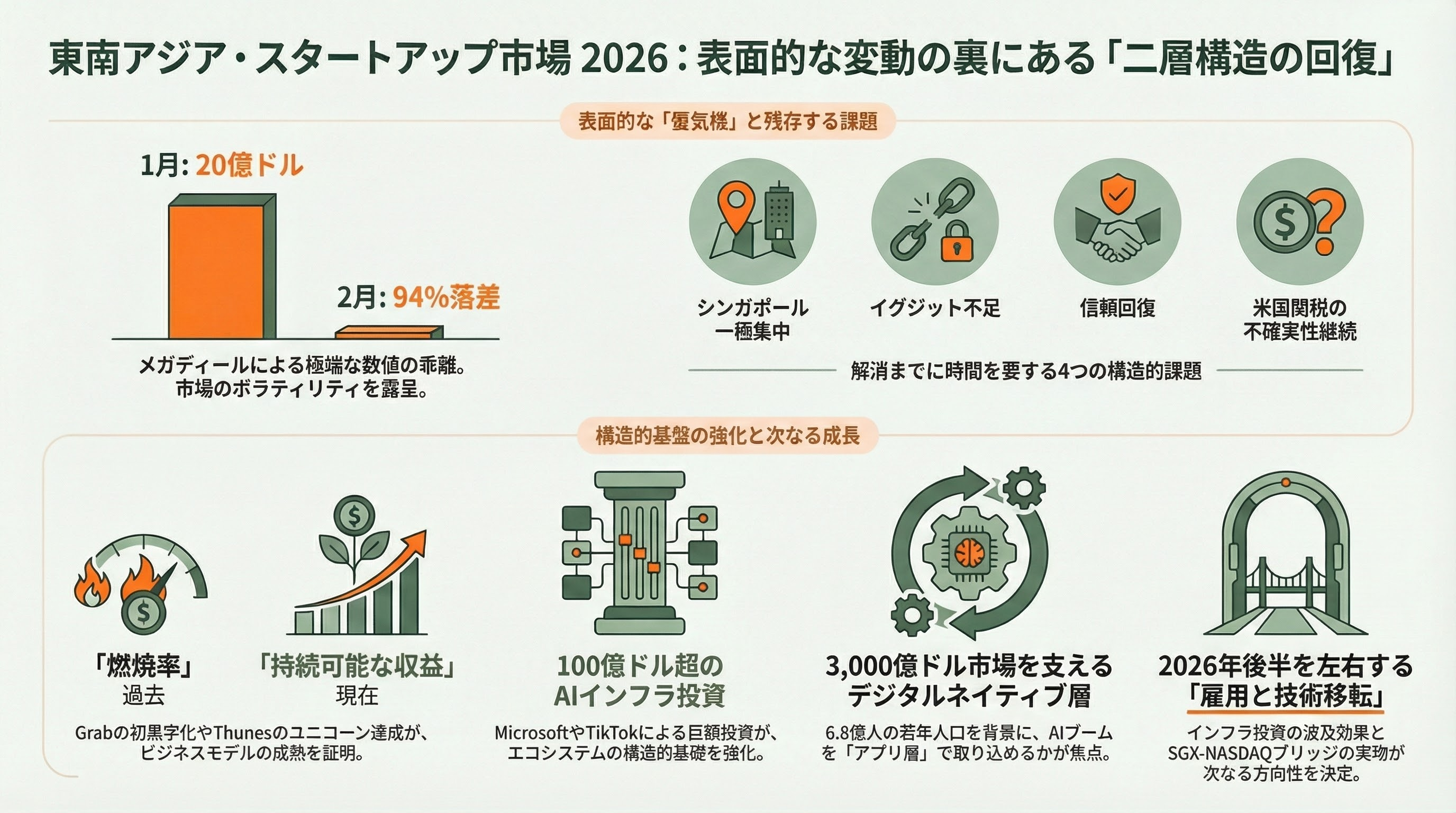 東南アジアの資金調達動向(2026年4月まで)――回復は本物か、それとも蜃気楼か。データセンター・AI投資が塗り替える地域の資金地図 - 結論:「蜃気楼」ではなく「二層構造の回復」 - 章扉