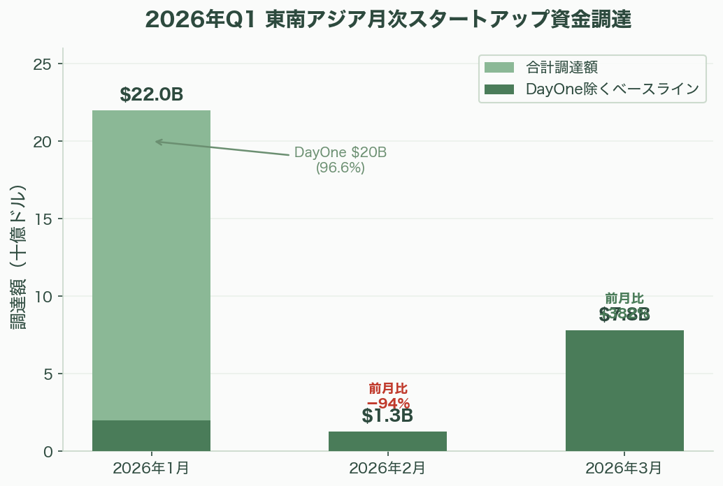 東南アジアの資金調達動向(2026年4月まで)――回復は本物か、それとも蜃気楼か。データセンター・AI投資が塗り替える地域の資金地図 - 本文 - 図表1