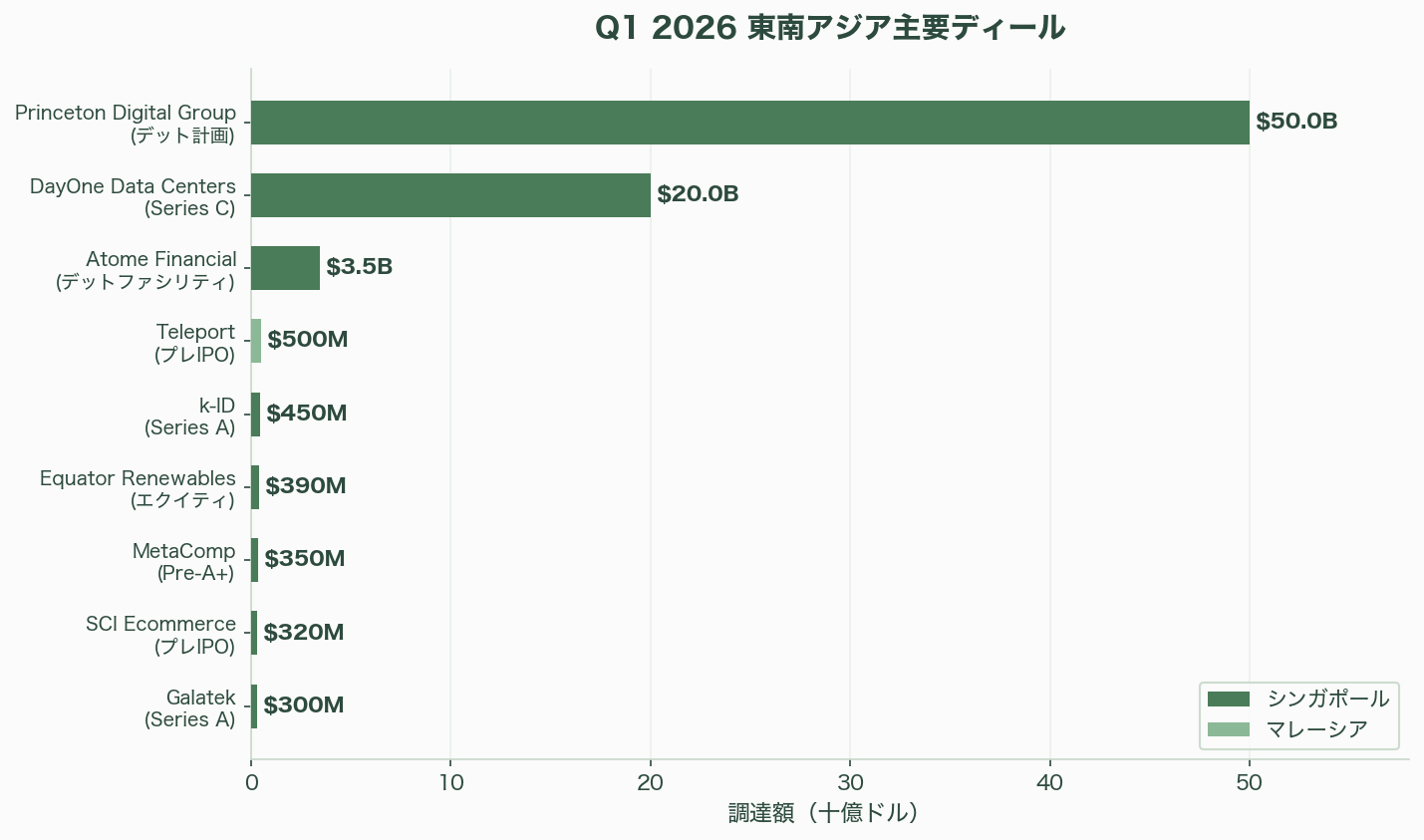 東南アジアの資金調達動向(2026年4月まで)――回復は本物か、それとも蜃気楼か。データセンター・AI投資が塗り替える地域の資金地図 - 第4章:セクター別動向 - 図表1