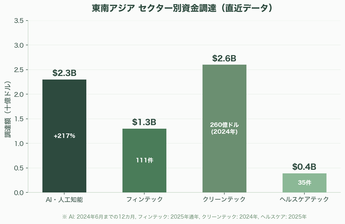 東南アジアの資金調達動向(2026年4月まで)――回復は本物か、それとも蜃気楼か。データセンター・AI投資が塗り替える地域の資金地図 - 第5章:グローバルVCの東南アジアに対する見方 - 図表1