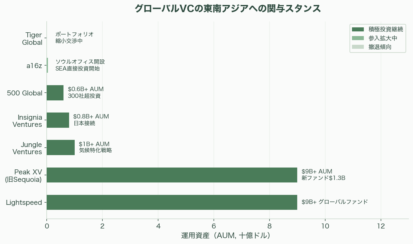 東南アジアの資金調達動向(2026年4月まで)――回復は本物か、それとも蜃気楼か。データセンター・AI投資が塗り替える地域の資金地図 - 第6章:構造的課題と今後の展望 - 図表1