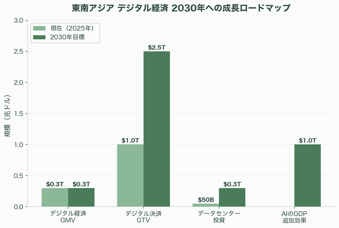 東南アジアの資金調達動向(2026年4月まで)――回復は本物か、それとも蜃気楼か。データセンター・AI投資が塗り替える地域の資金地図 - 結論:「蜃気楼」ではなく「二層構造の回復」 - 図表1