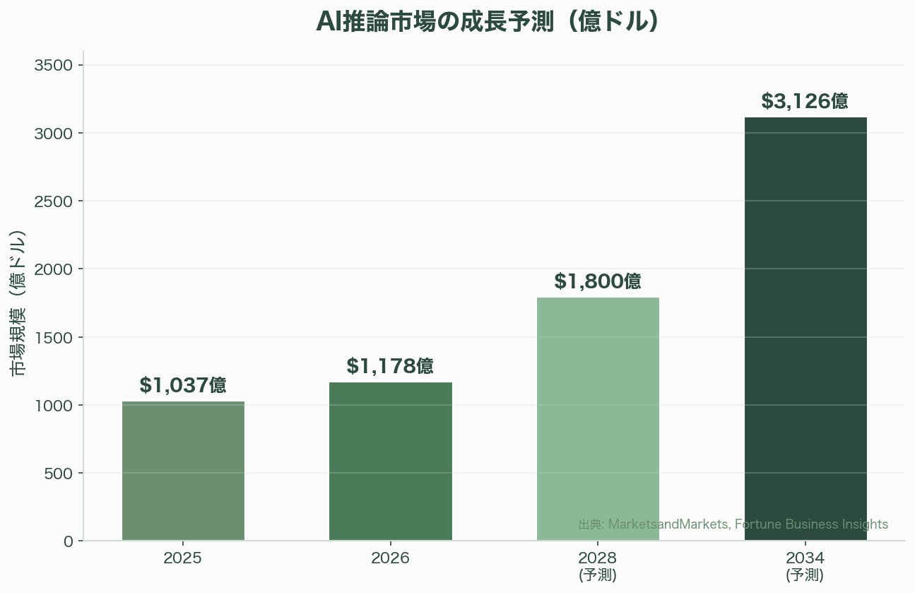 分散型インフラ、推論メッシュ（Global Inference Mesh / DePIN）とは――AI推論の地殻変動と分散コンピューティングの新潮流 図表03b