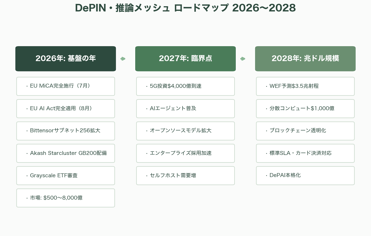 分散型インフラ、推論メッシュ（Global Inference Mesh / DePIN）とは――AI推論の地殻変動と分散コンピューティングの新潮流 図表12b