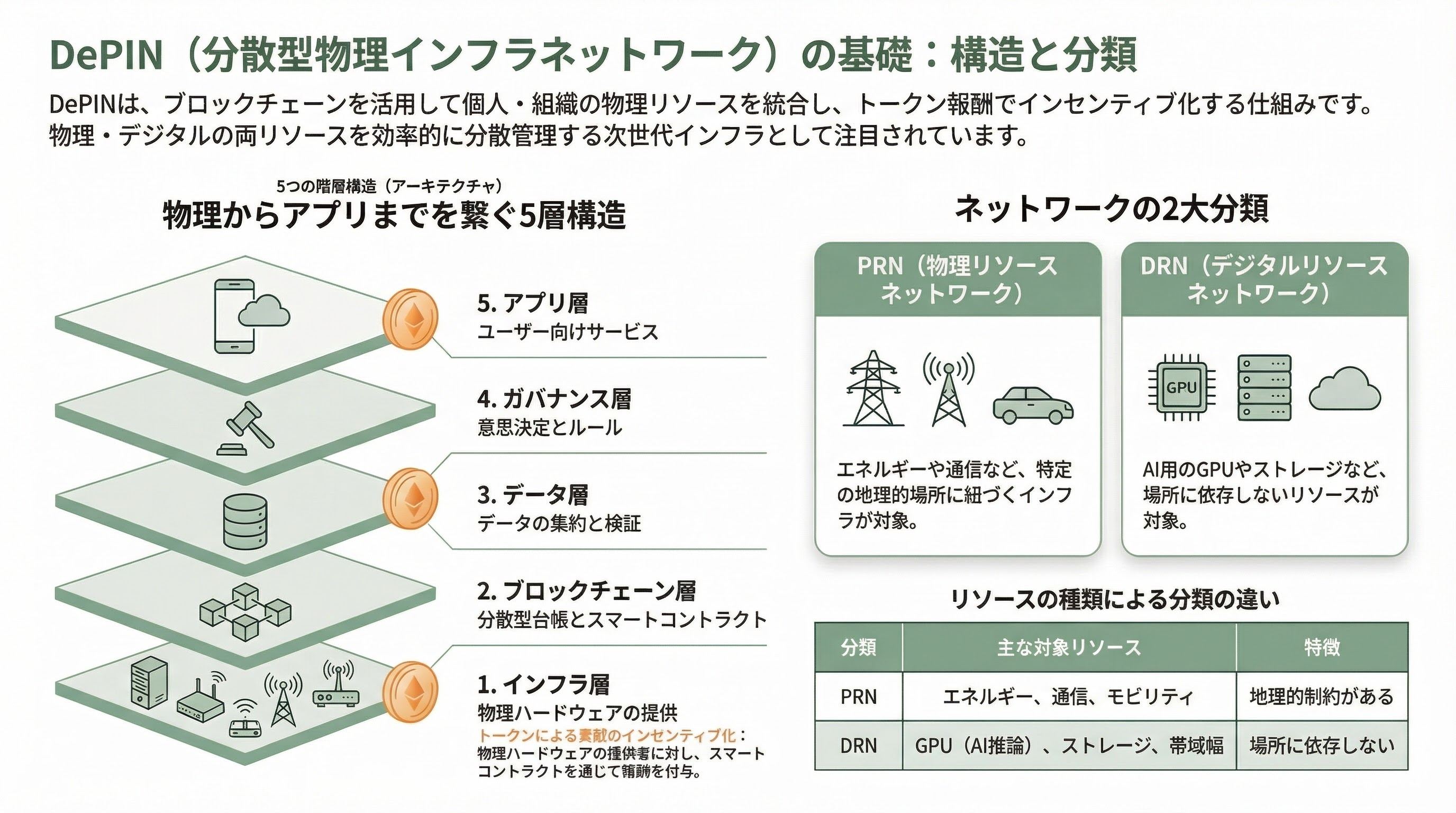 分散型インフラ、推論メッシュ(Global Inference Mesh / DePIN)とは――AI推論の地殻変動と分散コンピューティングの新潮流 - 要旨 - 図表1