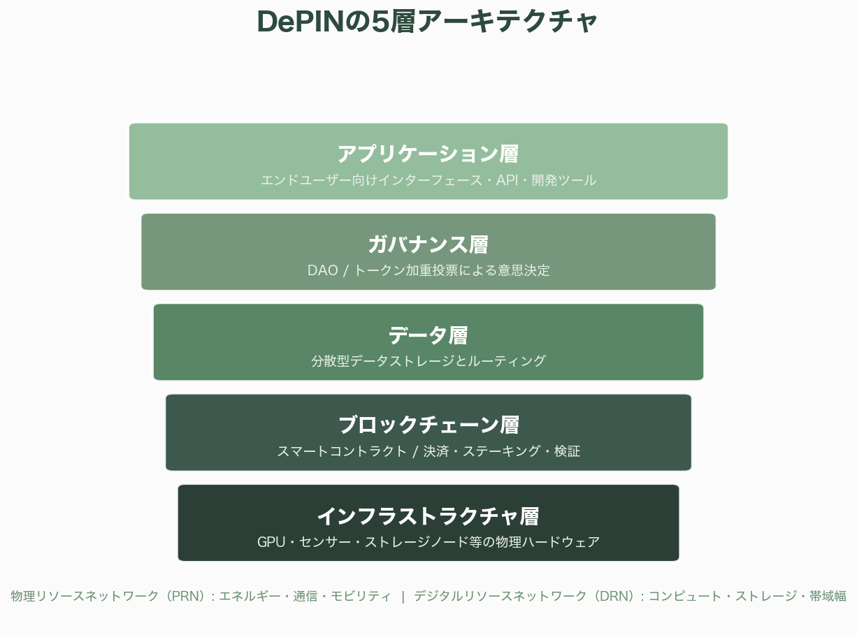 分散型インフラ、推論メッシュ(Global Inference Mesh / DePIN)とは――AI推論の地殻変動と分散コンピューティングの新潮流 - 本文 - 図表1