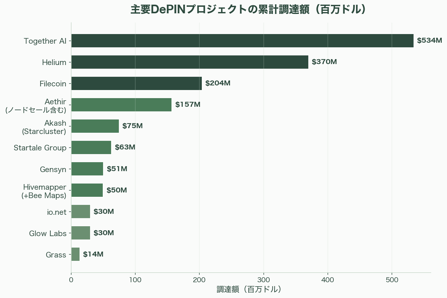 分散型インフラ、推論メッシュ(Global Inference Mesh / DePIN)とは――AI推論の地殻変動と分散コンピューティングの新潮流 - 4. 主要DePINプロジェクトの全容 - 図表1
