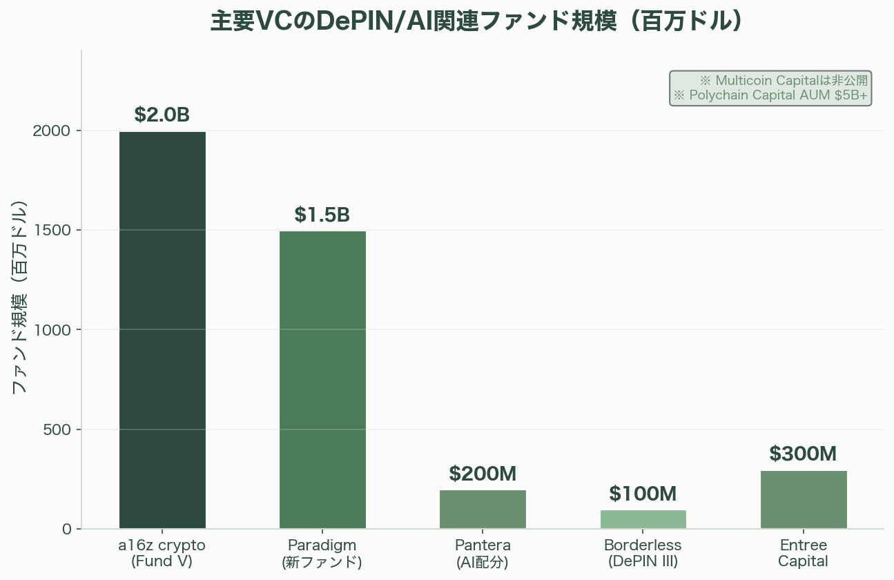 分散型インフラ、推論メッシュ(Global Inference Mesh / DePIN)とは――AI推論の地殻変動と分散コンピューティングの新潮流 - 5. 主要VCの投資戦略とDePINへの見解 - 図表1