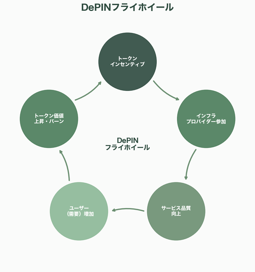 分散型インフラ、推論メッシュ(Global Inference Mesh / DePIN)とは――AI推論の地殻変動と分散コンピューティングの新潮流 - 6. トークンエコノミクスとインセンティブ設計 - 図表1