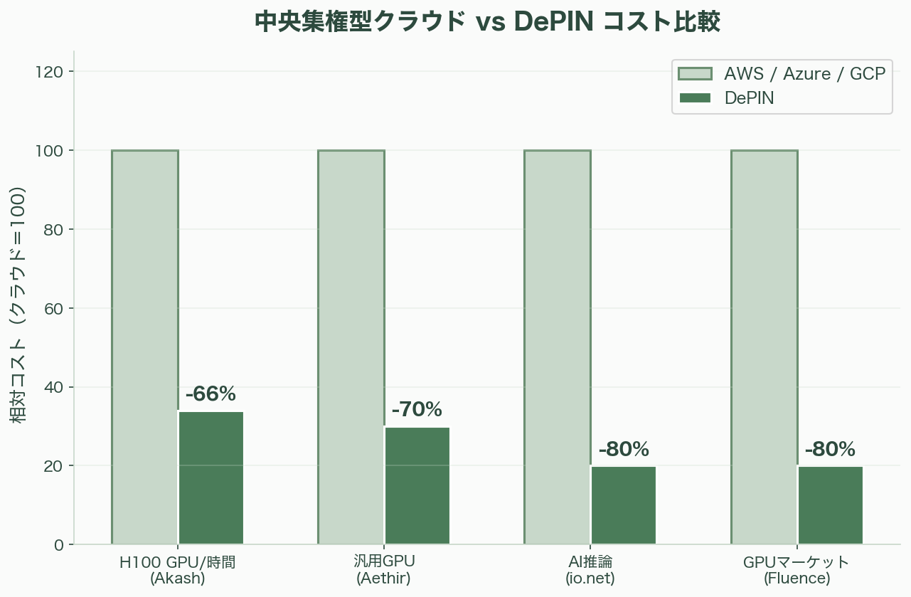 分散型インフラ、推論メッシュ(Global Inference Mesh / DePIN)とは――AI推論の地殻変動と分散コンピューティングの新潮流 - 7. コスト比較――中央集権型クラウド vs DePIN - 図表1