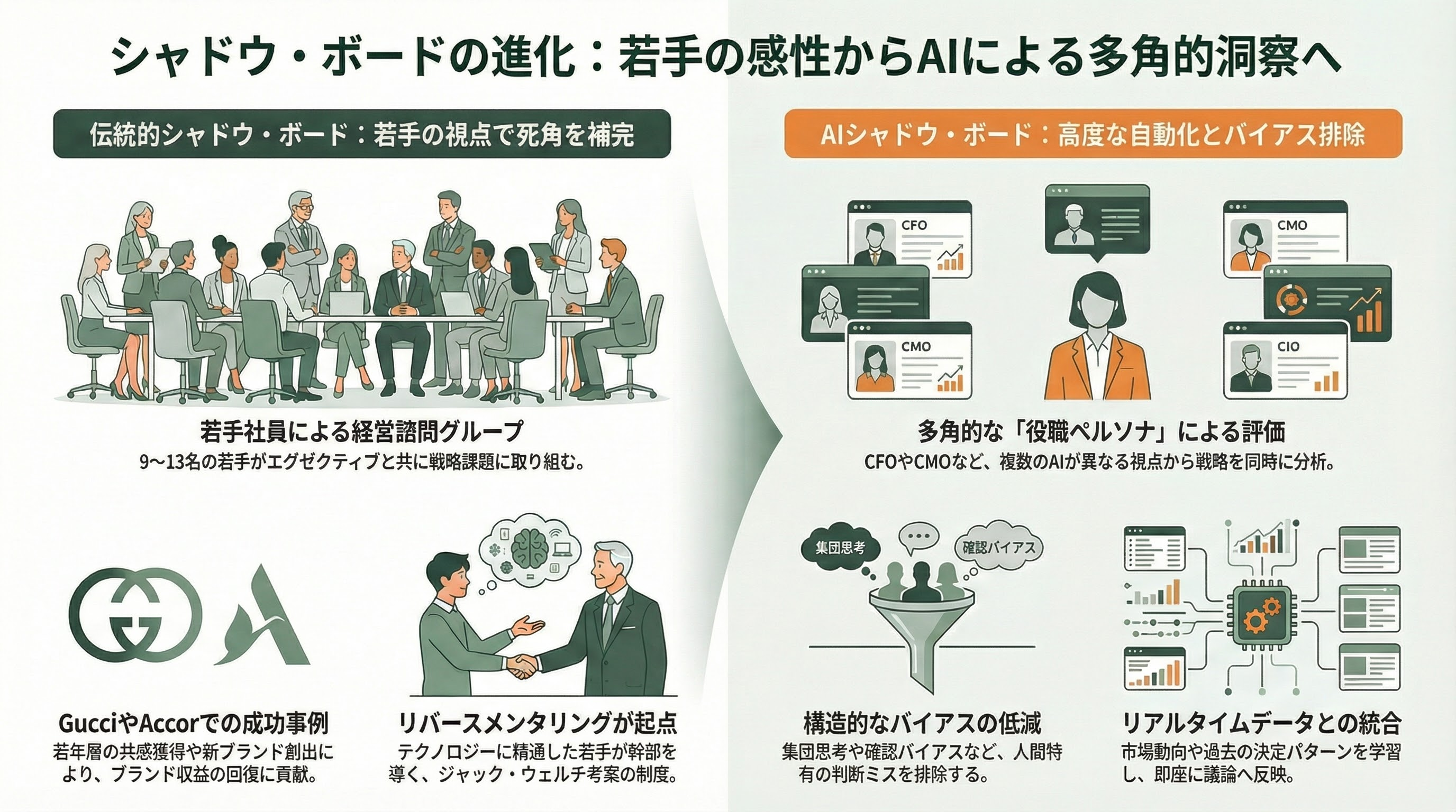 経営戦略をAIが多角的にチェック、AIシャドウ・ボード(仮想取締役会) 図表01