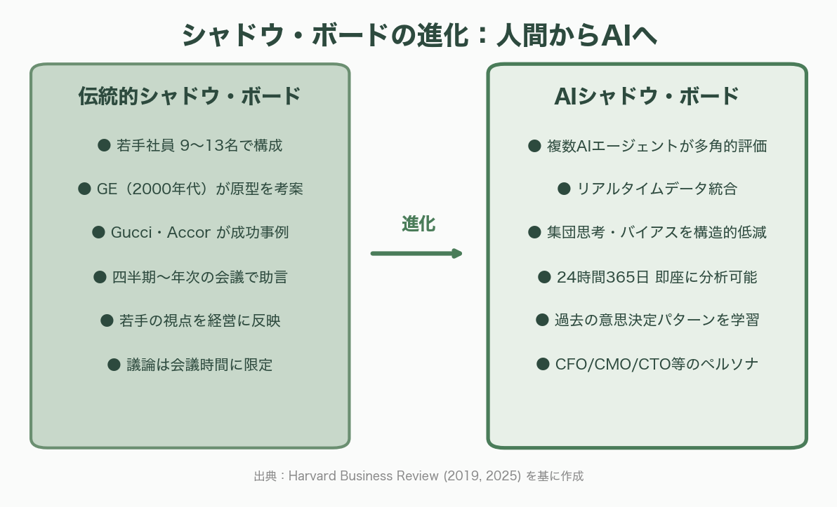 経営戦略をAIが多角的にチェック、AIシャドウ・ボード（仮想取締役会） 図表01b