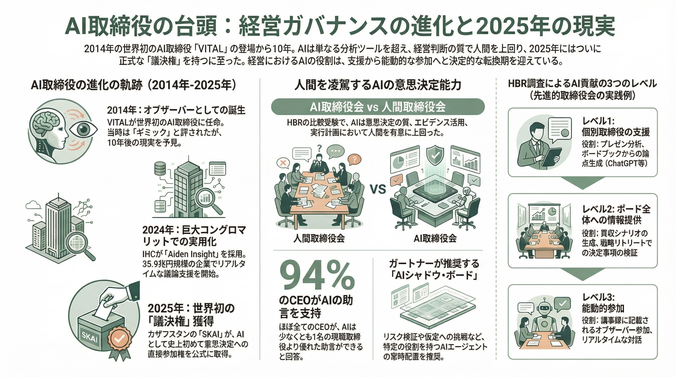 経営戦略をAIが多角的にチェック、AIシャドウ・ボード(仮想取締役会) 図表02