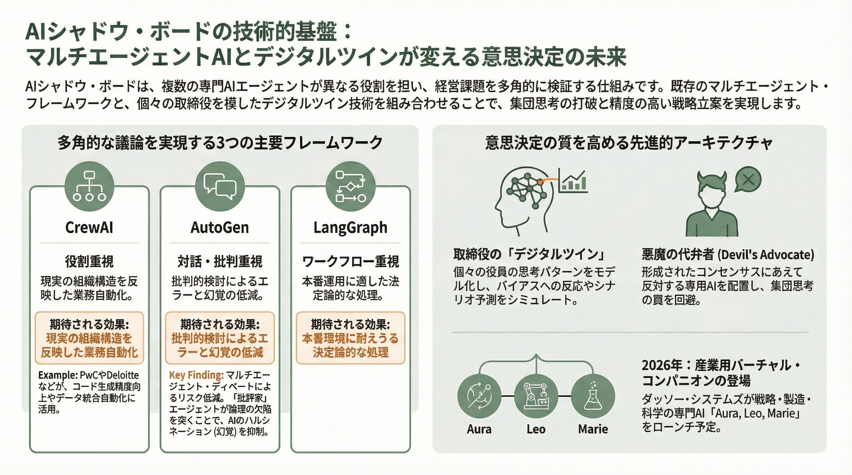 経営戦略をAIが多角的にチェック、AIシャドウ・ボード(仮想取締役会) 図表03