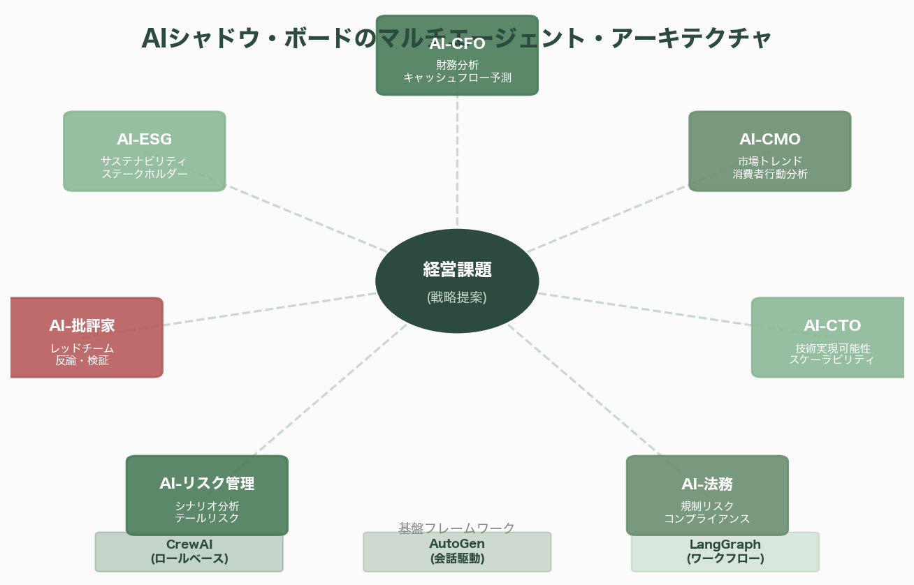 経営戦略をAIが多角的にチェック、AIシャドウ・ボード（仮想取締役会） 図表03b
