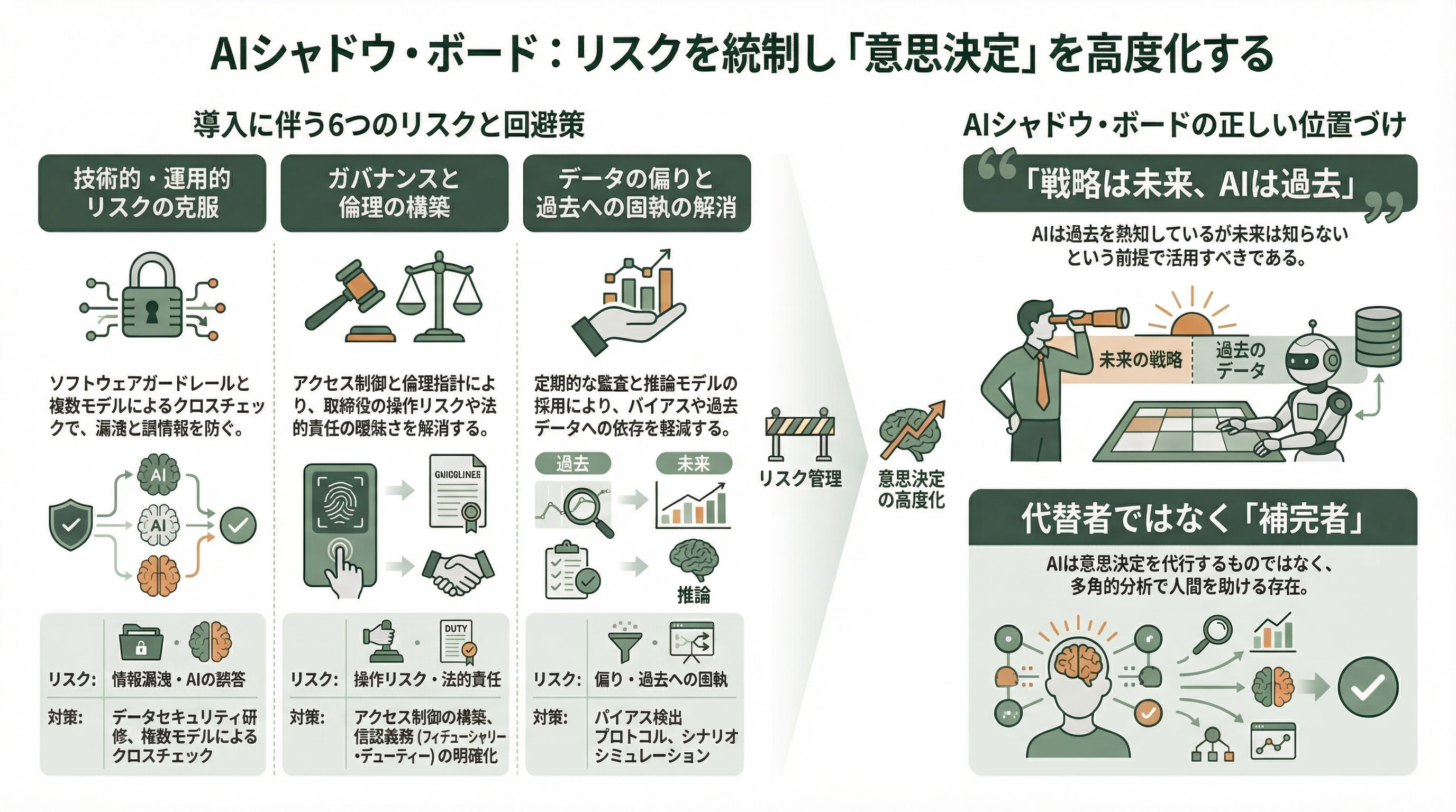経営戦略をAIが多角的にチェック、AIシャドウ・ボード（仮想取締役会） - 8. AIシャドウ・ボード導入のリスクと対策 - 章扉