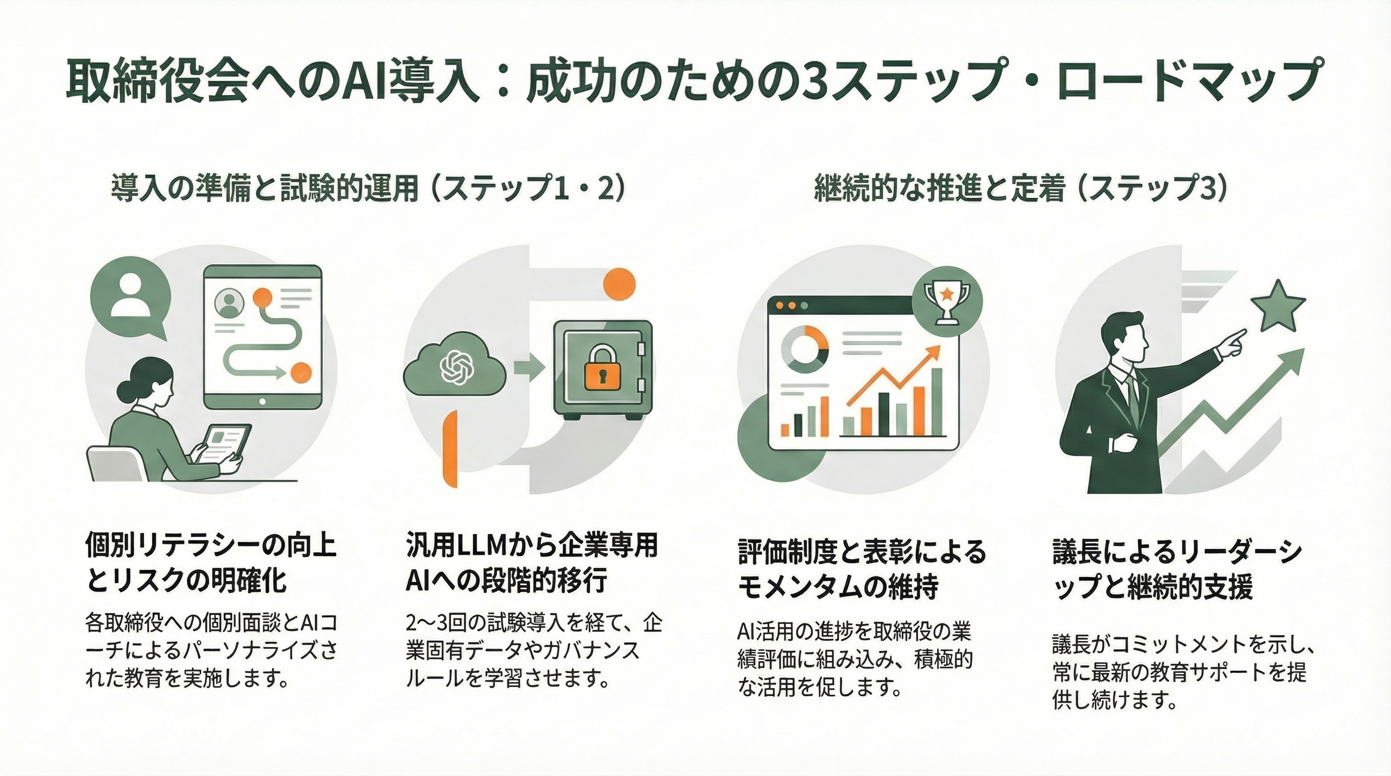 経営戦略をAIが多角的にチェック、AIシャドウ・ボード（仮想取締役会） - 9. 実装ロードマップ：取締役会へのAI導入3ステップ - 章扉