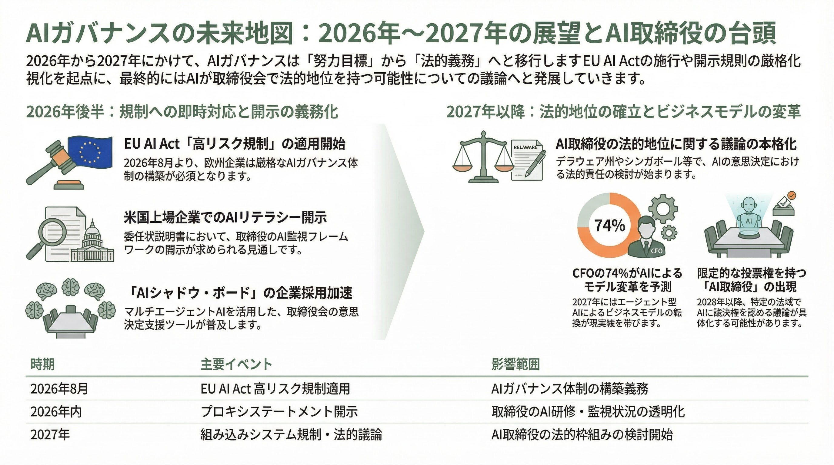 経営戦略をAIが多角的にチェック、AIシャドウ・ボード（仮想取締役会） - 10. 今後の展望――2026年後半〜2027年に予測される動き - 章扉