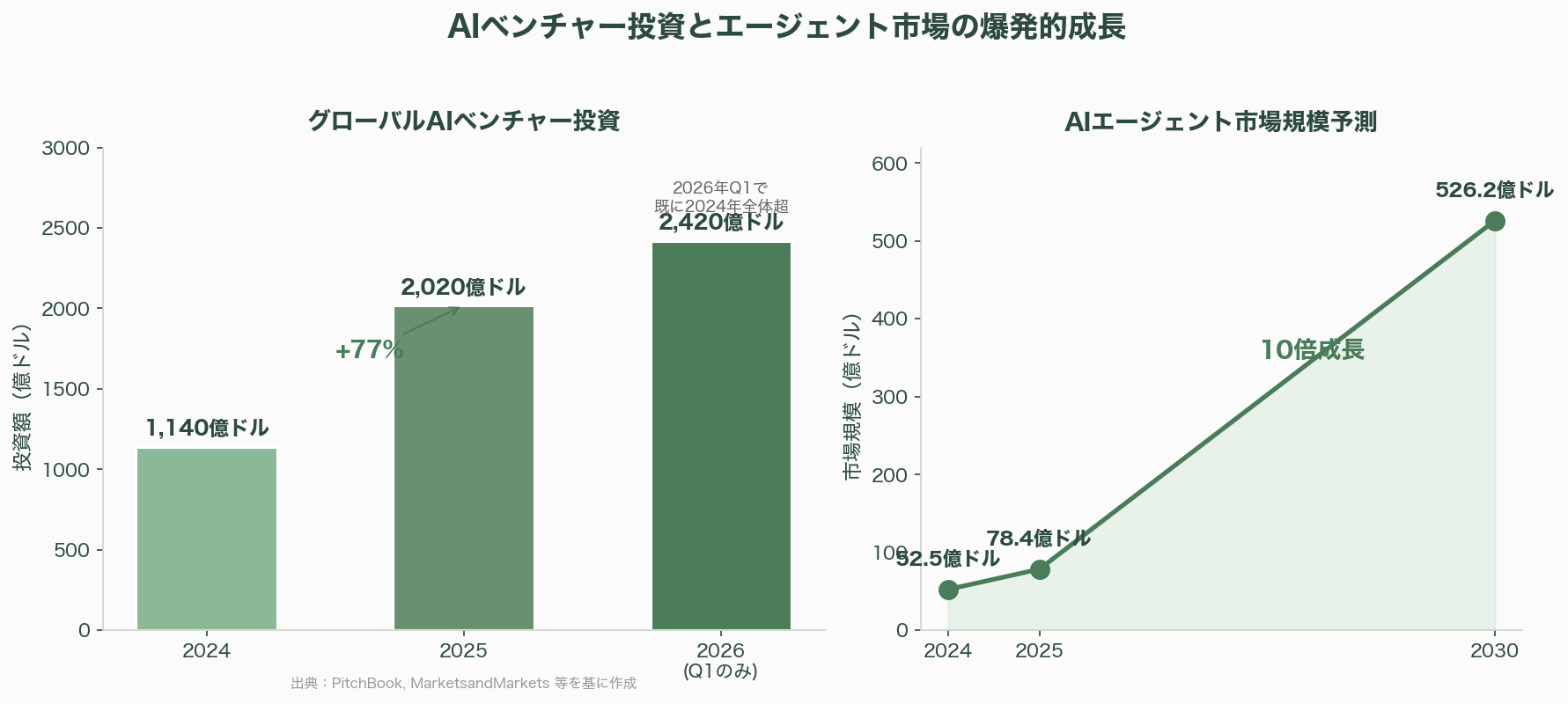 経営戦略をAIが多角的にチェック、AIシャドウ・ボード（仮想取締役会） - 5. シリコンバレーVCの視点――投資テーゼとAIガバナンスの交差点 - 図表1